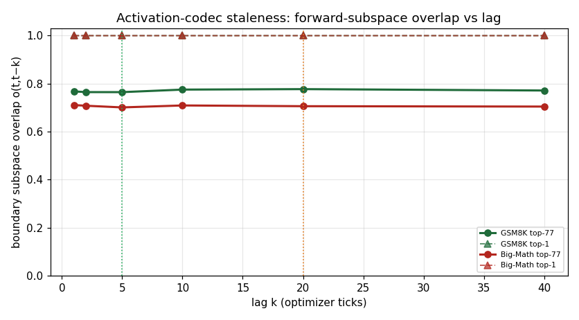Boundary forward-subspace overlap o(t,t−k) vs lag (top-77 solid, top-1 dashed), per dataset.