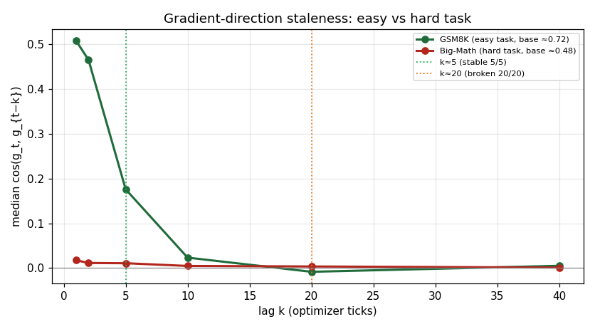 Median gradient cosine cos(g_t,g_{t−k}) vs lag, GSM8K vs Big-Math (separate series).