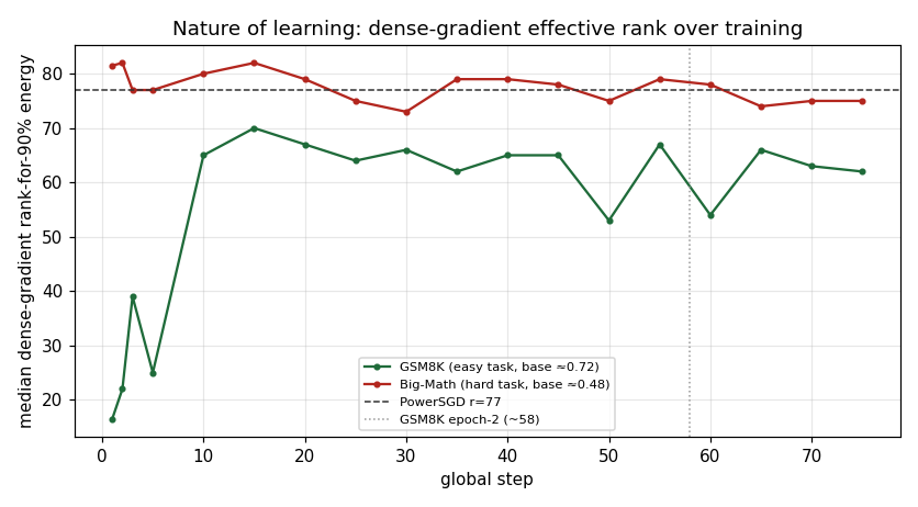 Median uncompressed-gradient rank-for-90%-energy over training (per dataset), vs r=77.