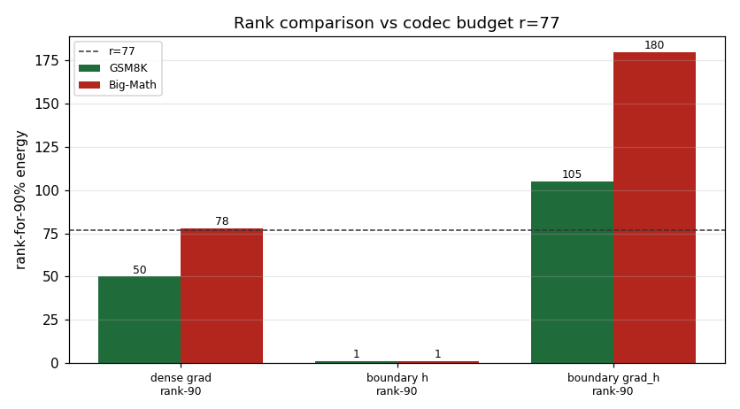 Rank-for-90% of uncompressed grad, boundary h, and boundary grad_h vs low-rank compression budget r=77 (easy vs hard).