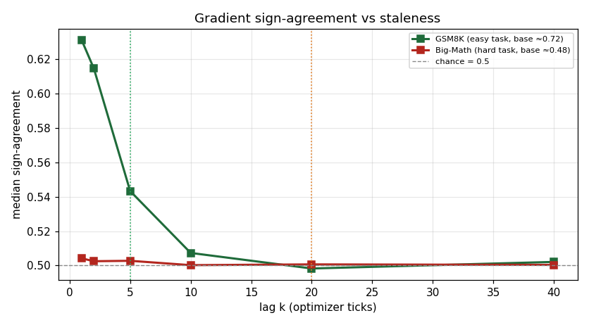 Median gradient sign-agreement vs lag (chance = 0.5).