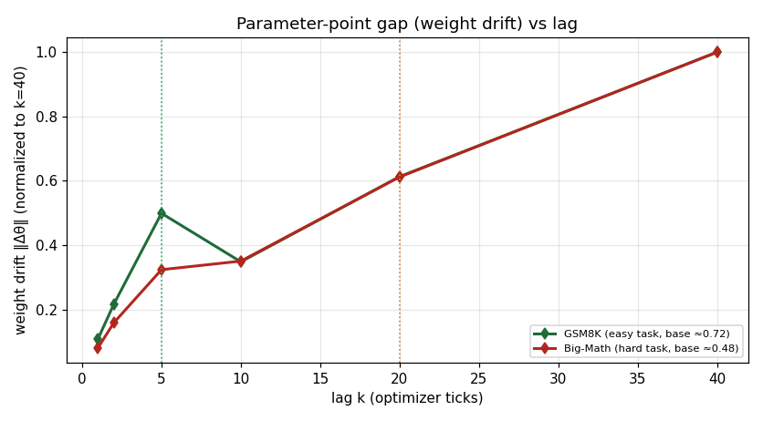 Weight drift (parameter-point gap) vs lag, normalized per arm.