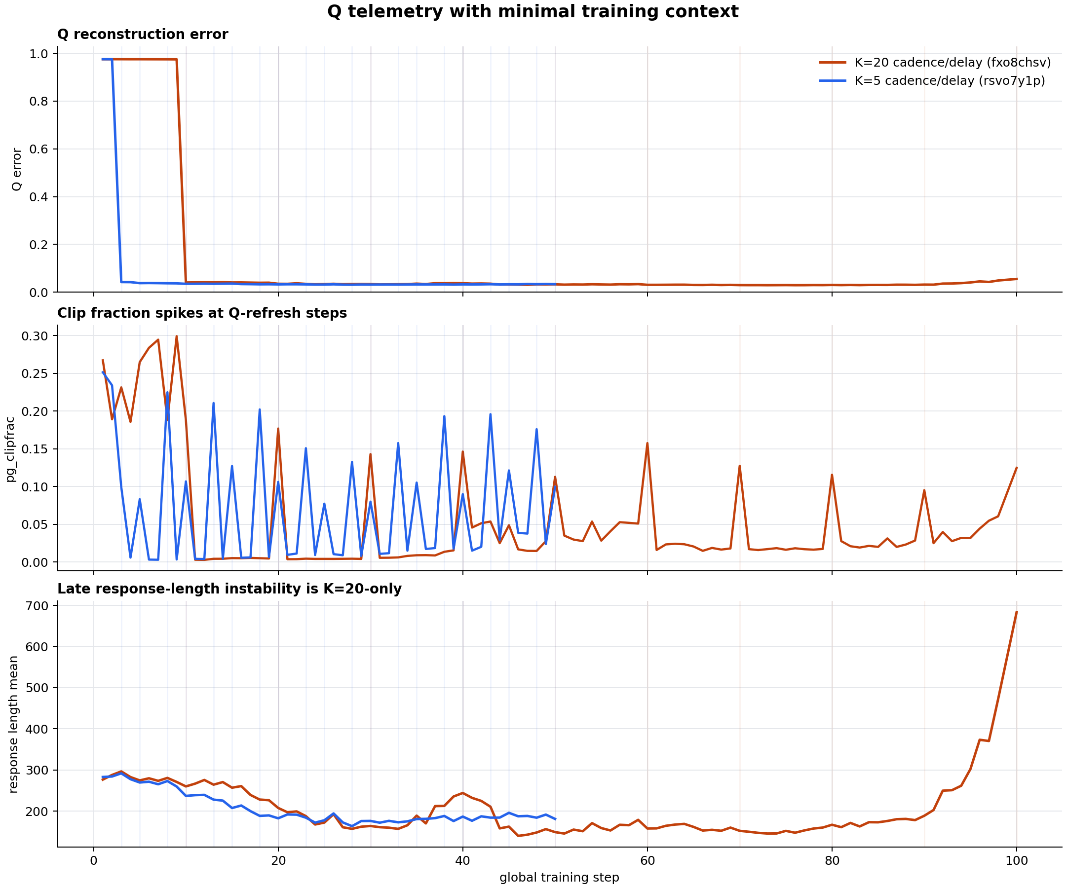 Q telemetry chart with clip fraction and response length.