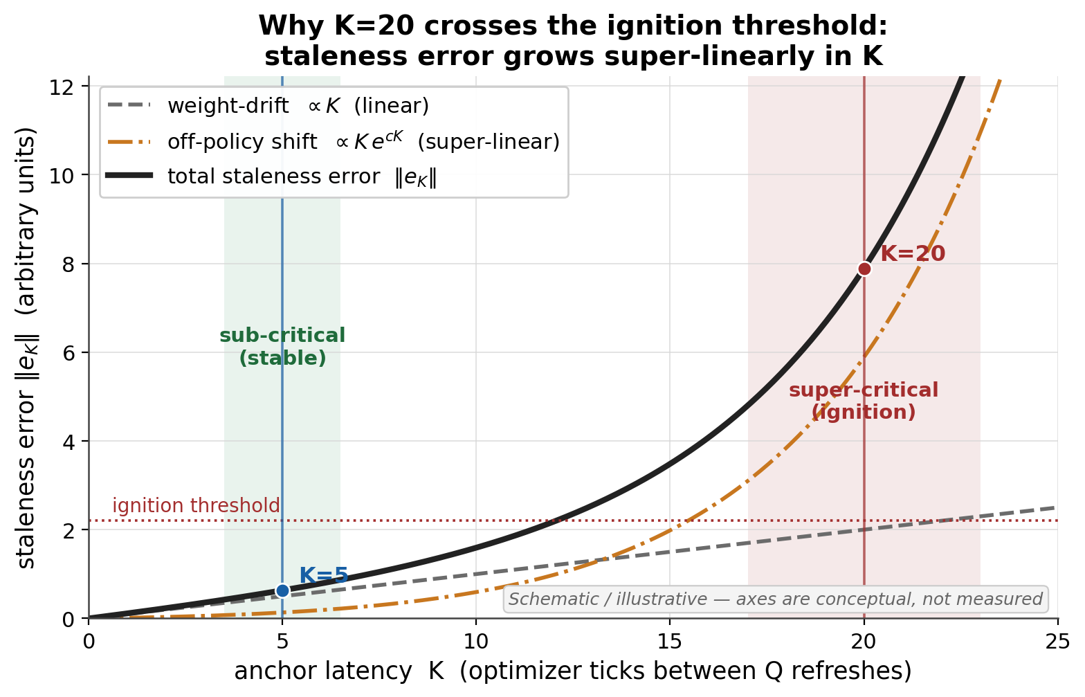 Staleness error increases with anchor latency K.