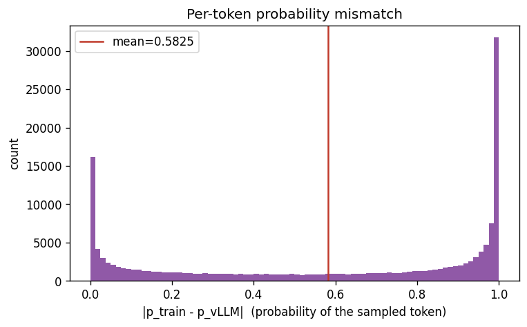 Train-inference mismatch correction chart.